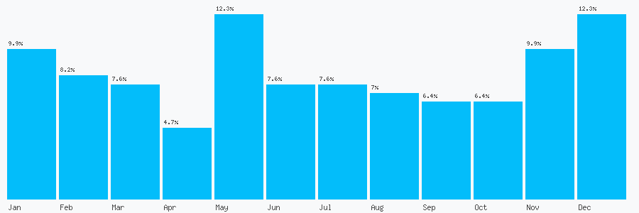 Number popularity chart 2827667676
