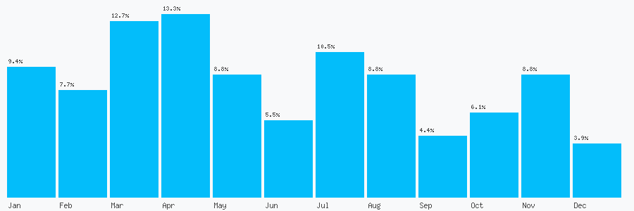 Number popularity chart 2077928751