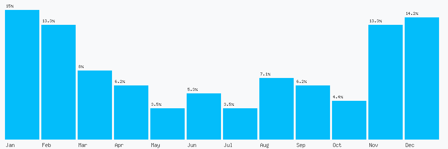 Number popularity chart 2089800840