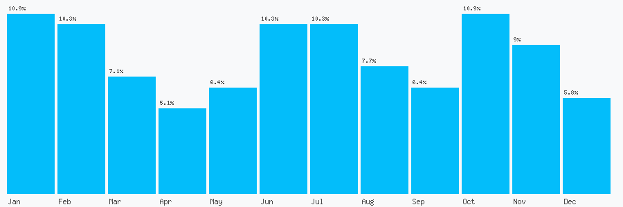 Number popularity chart 1314777000