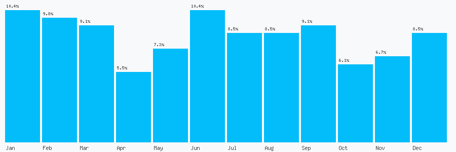 Number popularity chart 1639813399