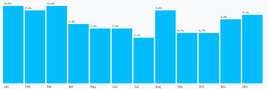 Number popularity chart 2031296882