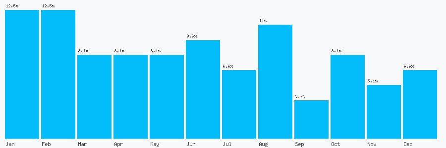 Number popularity chart 1512867377