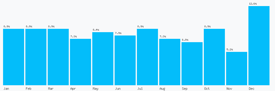 Number popularity chart 7778728442