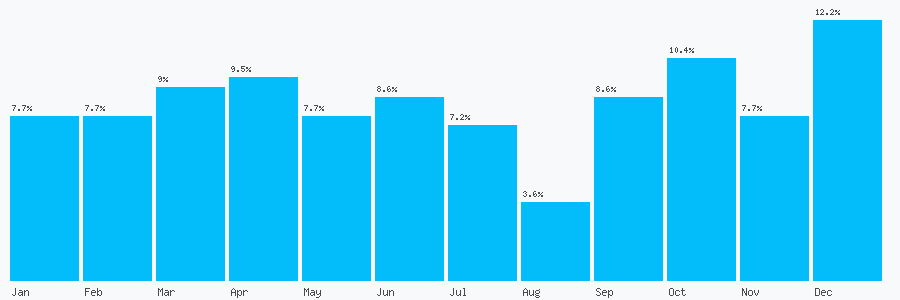 Number popularity chart 2077331182
