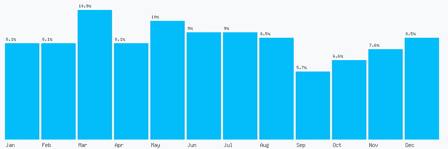 Number popularity chart 7892716686
