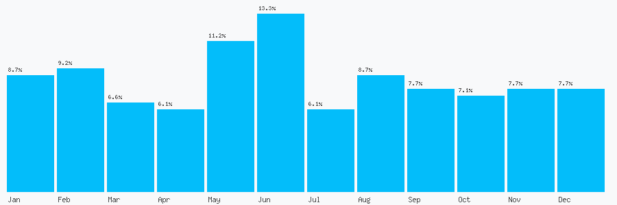 Number popularity chart 1252627058