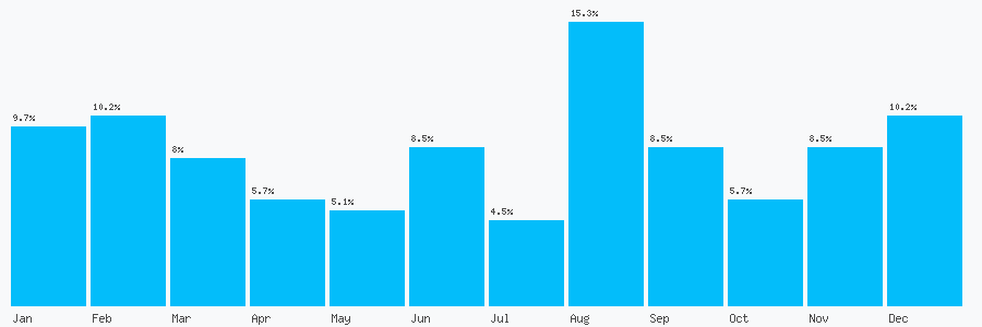 Number popularity chart 1183280468