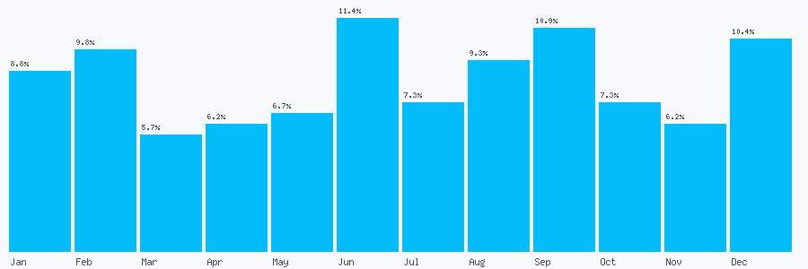 Number popularity chart 1654767572