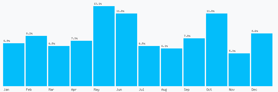 Number popularity chart 2074135100