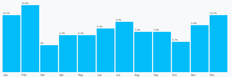 Number popularity chart 2838318308