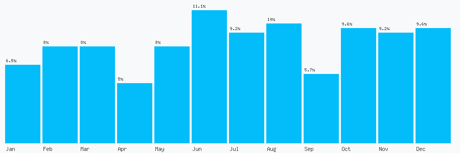 Number popularity chart 7771747628