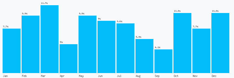 Number popularity chart 7710306996
