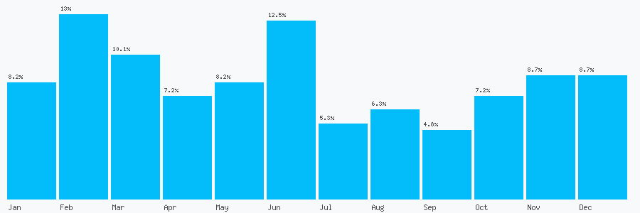 Number popularity chart 2085210700
