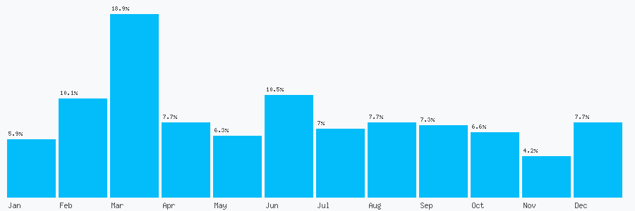 Number popularity chart 1245125037