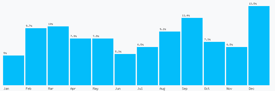 Number popularity chart 7973308232