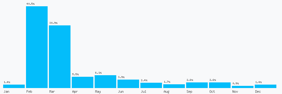 Number popularity chart 7488847906