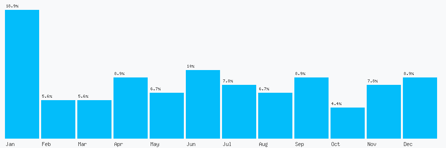 Number popularity chart 1253795428