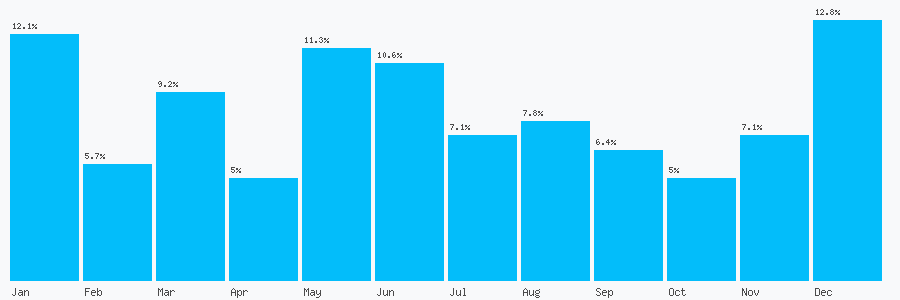Number popularity chart 1269841748