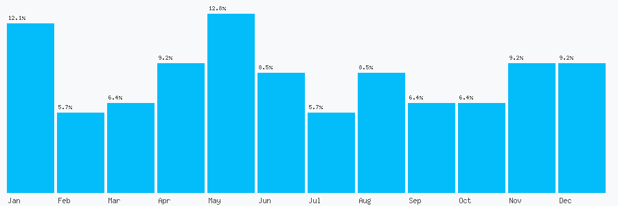 Number popularity chart 2077399130