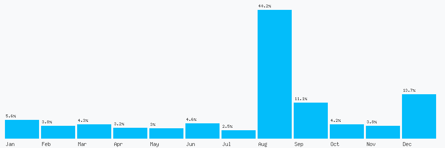 Number popularity chart 1273655053