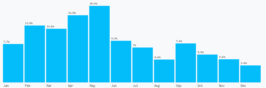 Number popularity chart 7460