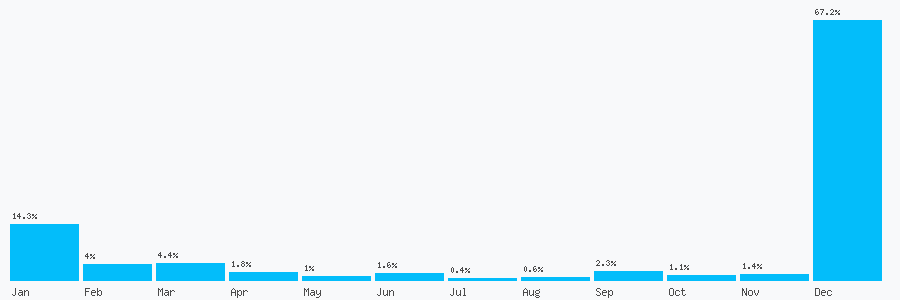 Number popularity chart 2080799635