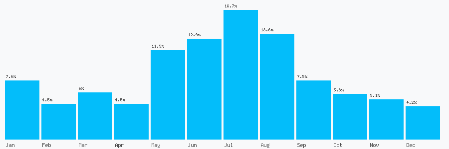 Number popularity chart 7489