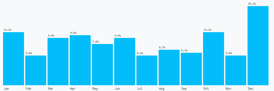 Number popularity chart 2074425848