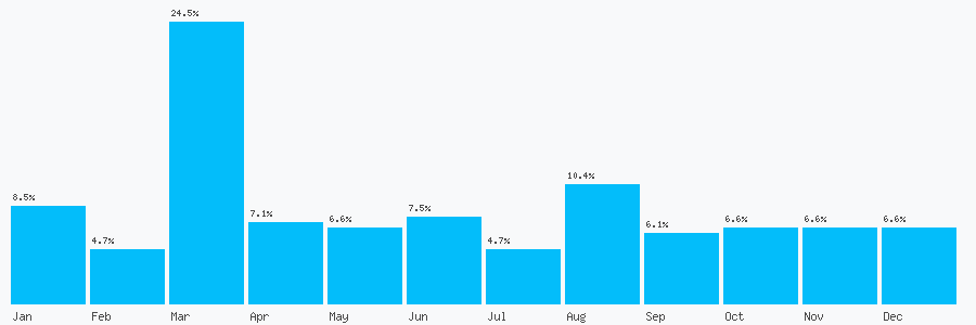 Number popularity chart 1261811671