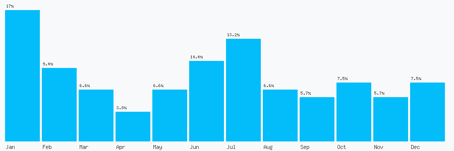 Number popularity chart 1633400285