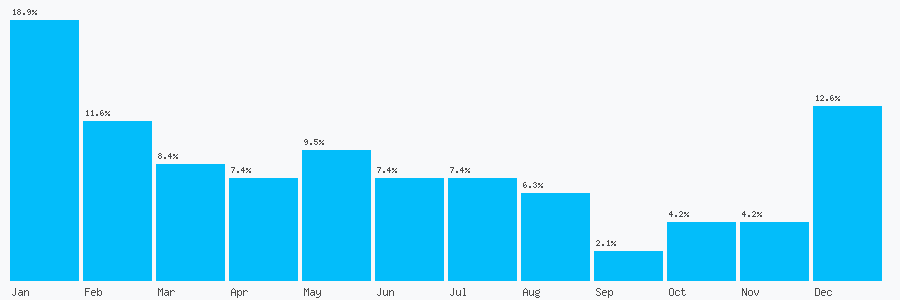 Number popularity chart 1202693102