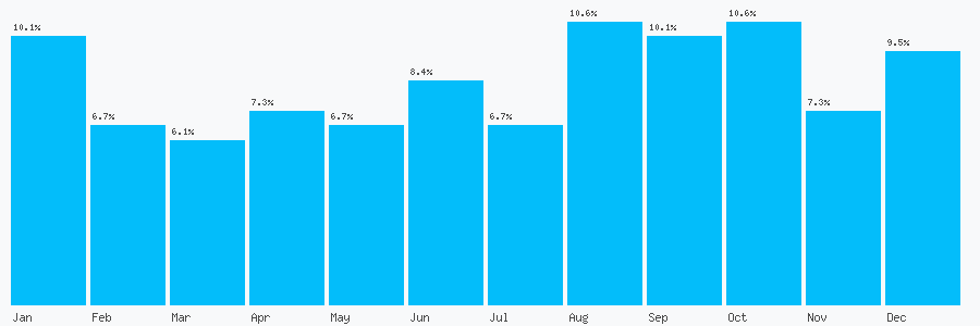 Number popularity chart 2031502788