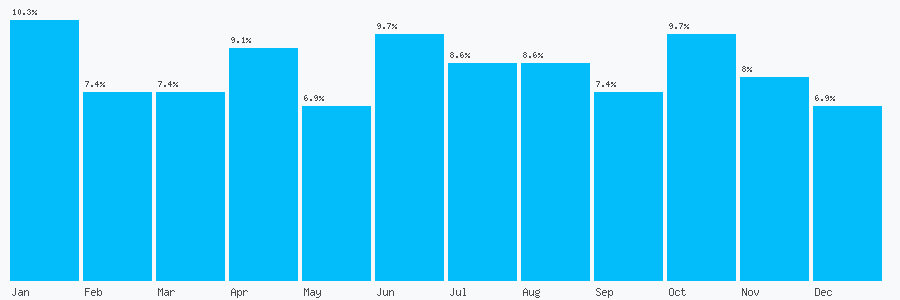 Number popularity chart 2077107400