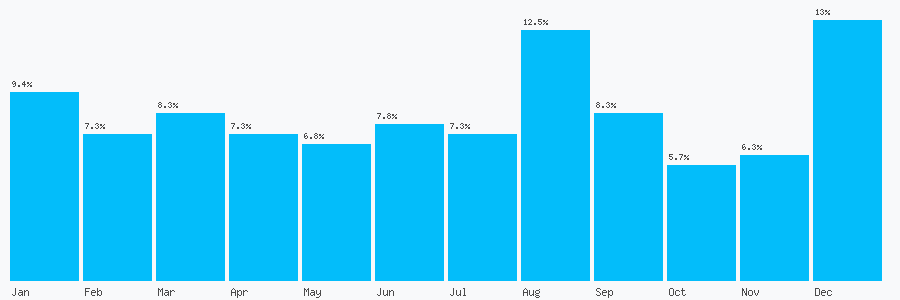 Number popularity chart 1424732424