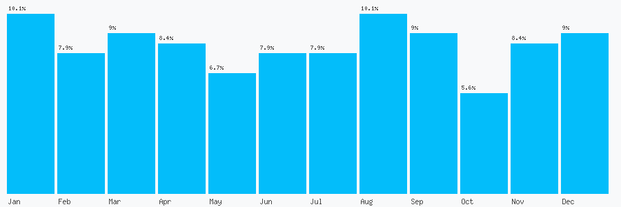Number popularity chart 7912777852