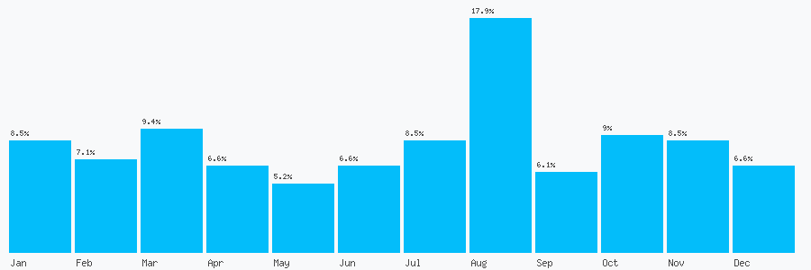 Number popularity chart 1494372206