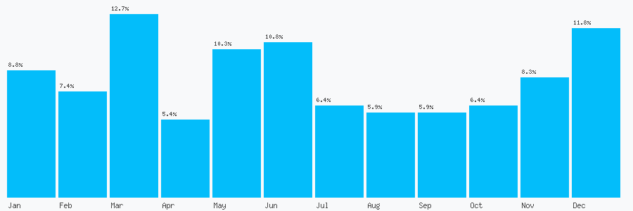Number popularity chart 2476394427