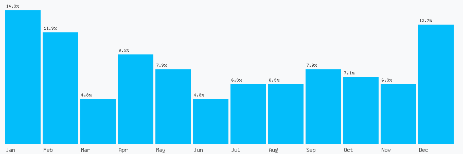 Number popularity chart 2083908722