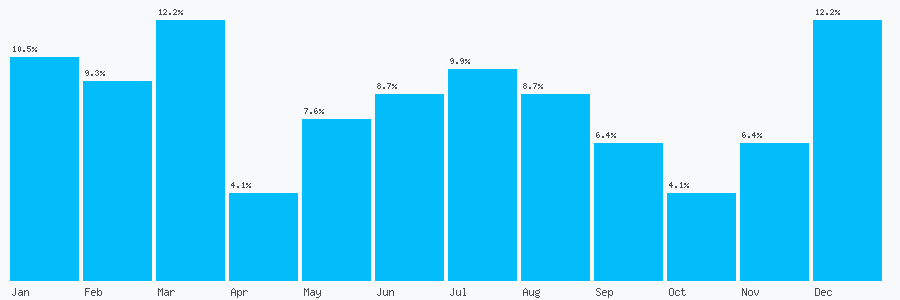 Number popularity chart 1633483307