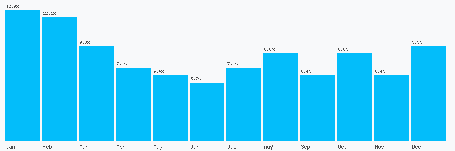 Number popularity chart 1539434500