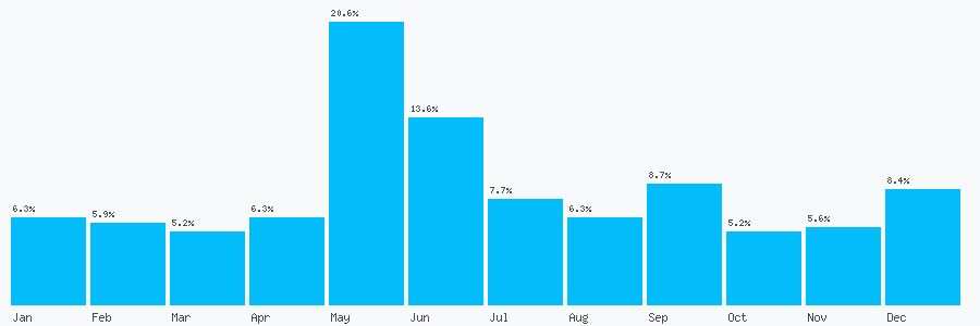 Number popularity chart 7447120528