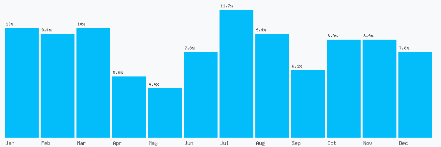 Number popularity chart 7979655624