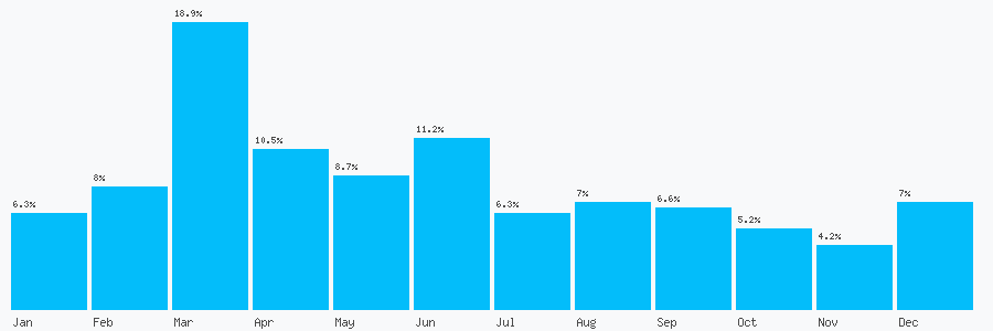 Number popularity chart 2086318317