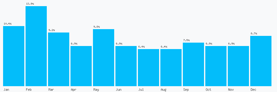 Number popularity chart 1512541727