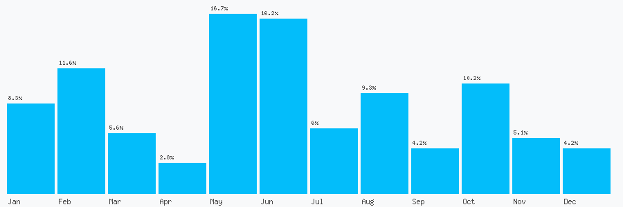Number popularity chart 9141572774