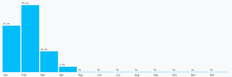 Number popularity chart 7487256090