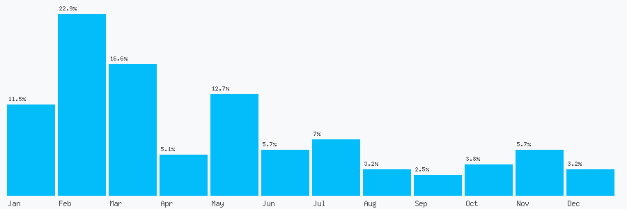 Number popularity chart 2088046200