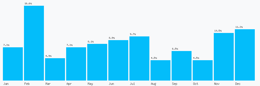 Number popularity chart 1323761918
