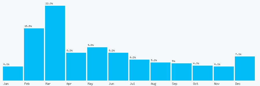 Number popularity chart 1524885622